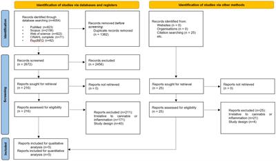 The association between hematological markers of inflammation and chronic cannabis use: a systematic review and meta-analysis of observational studies